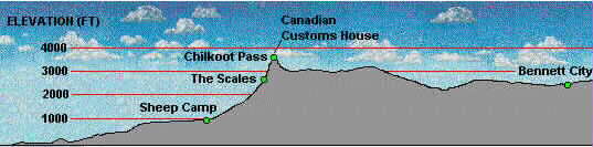 Elevation of Chilkoot Pass Route